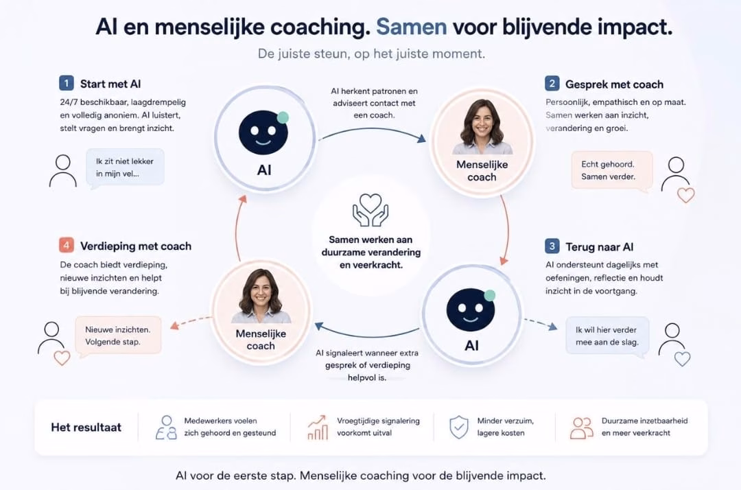 Webinar | De toekomst van preventie: Hybride coaching